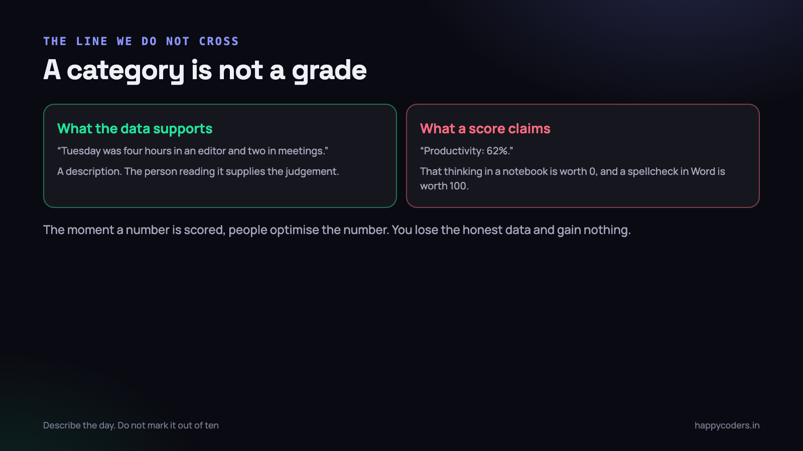The moment a number is scored, people optimise the number, and the honest data is gone.