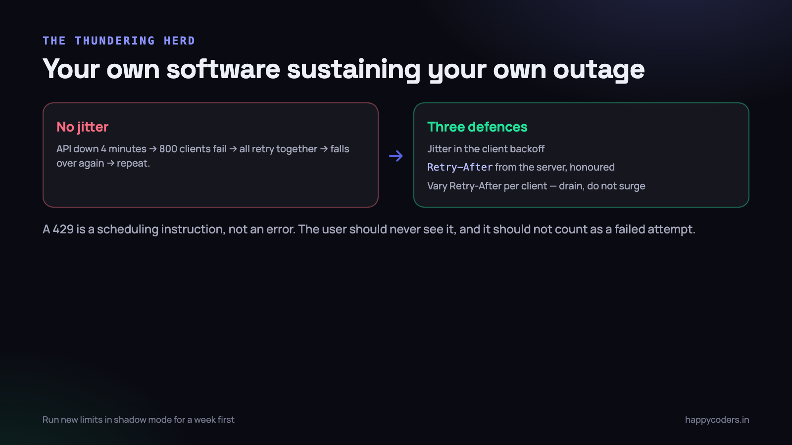 Without jitter, recovery is a series of waves that keep knocking the service down.