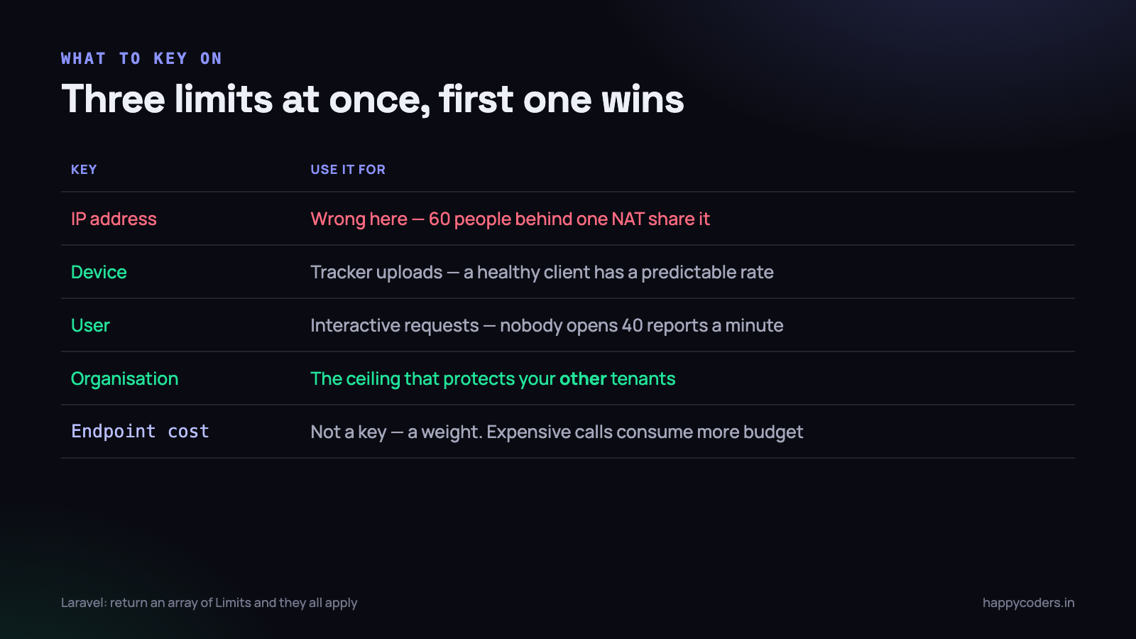 Three keys applied at once. The first one exceeded wins.