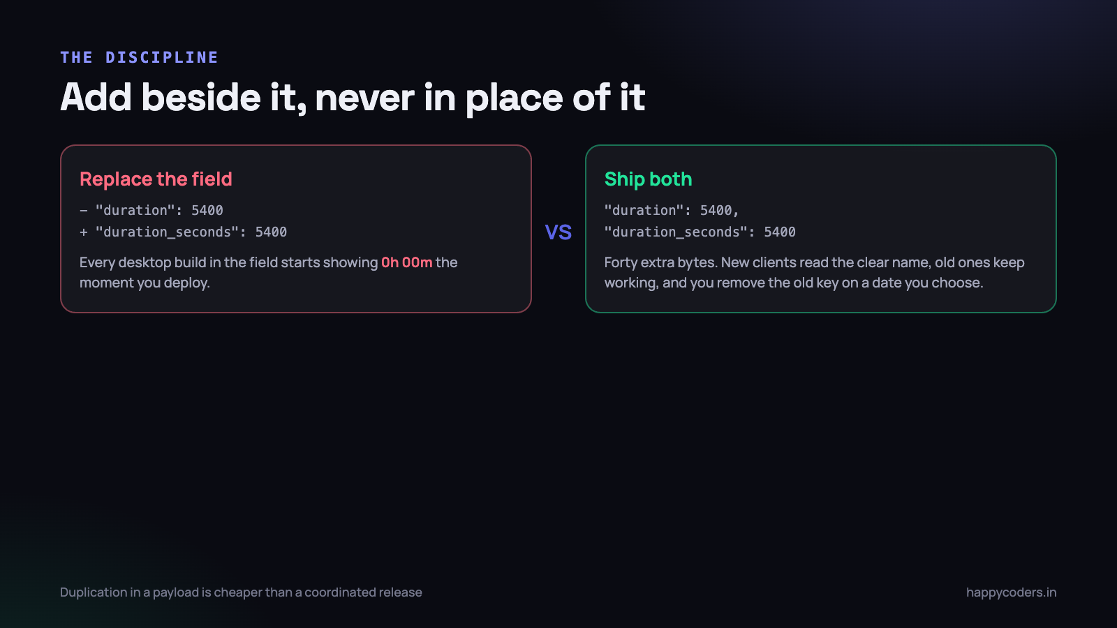 Forty extra bytes in the payload, or a coordinated release across four platforms.
