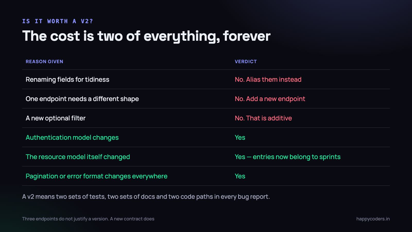 A v2 is two sets of tests, two sets of docs, and two code paths in every bug report.