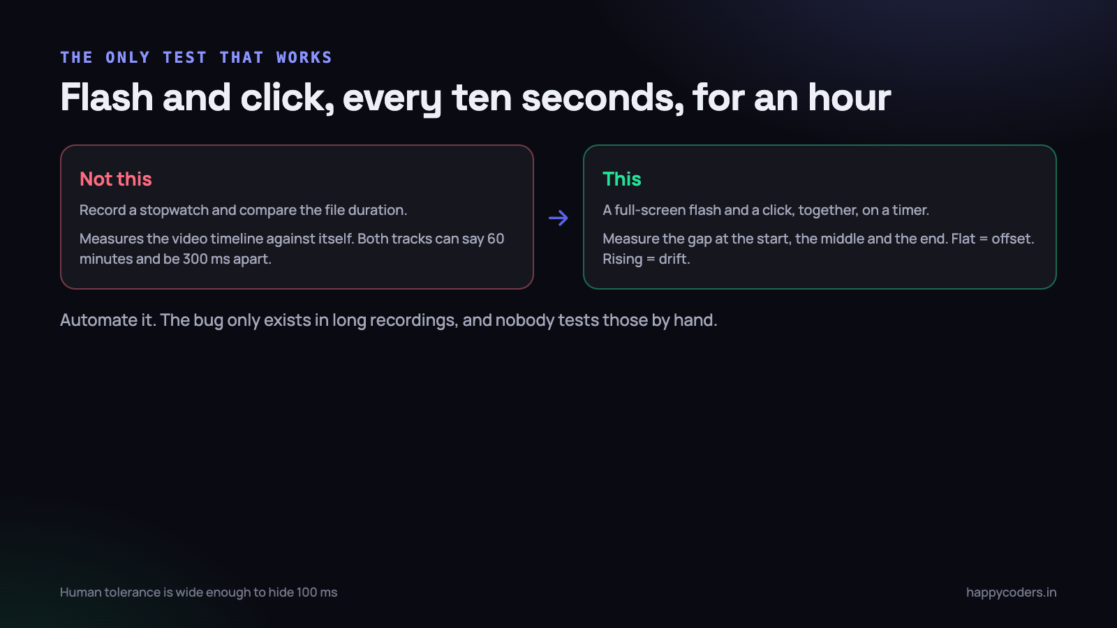 Flash and click, every ten seconds, for an hour.