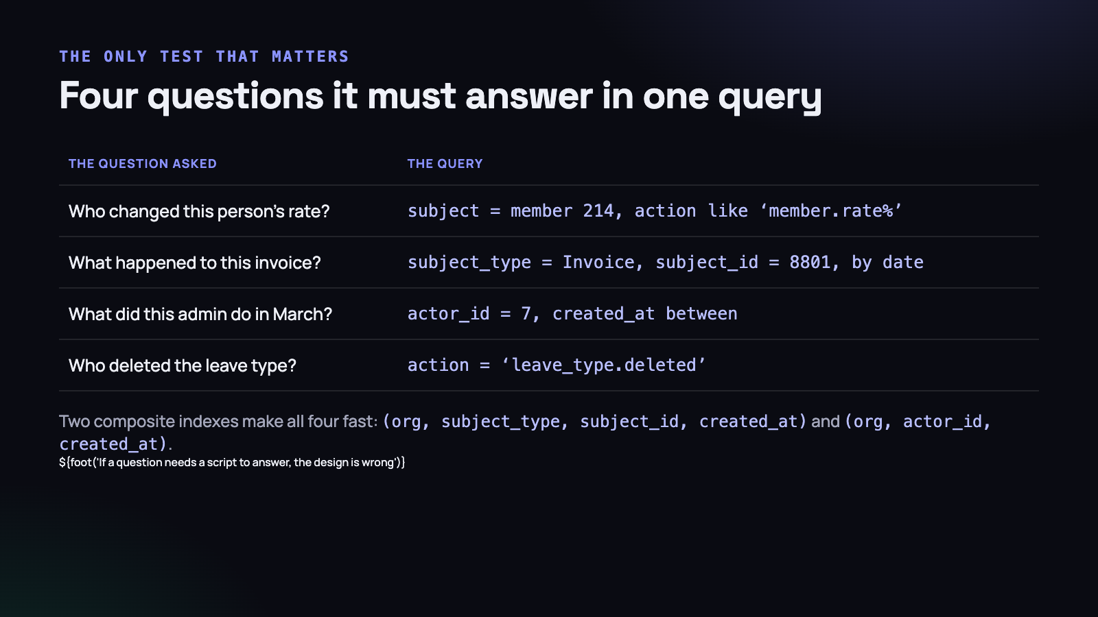 Four questions, four indexed queries. If a question needs a script, the design is wrong.
