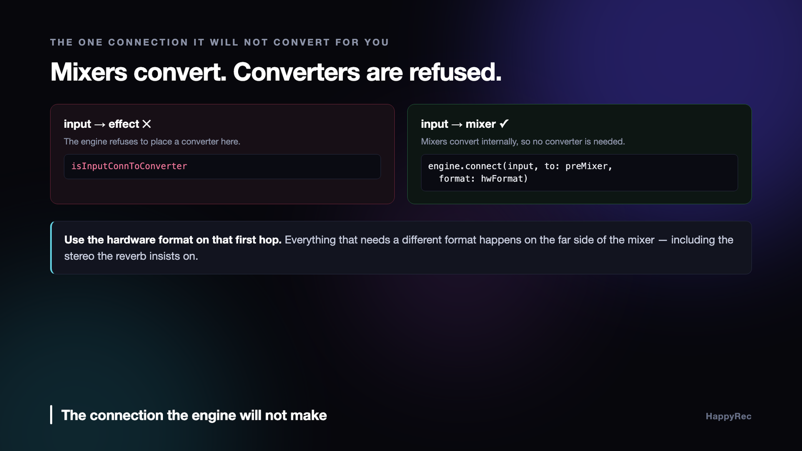 Why the AVAudioEngine input node refuses a converter and needs a mixer