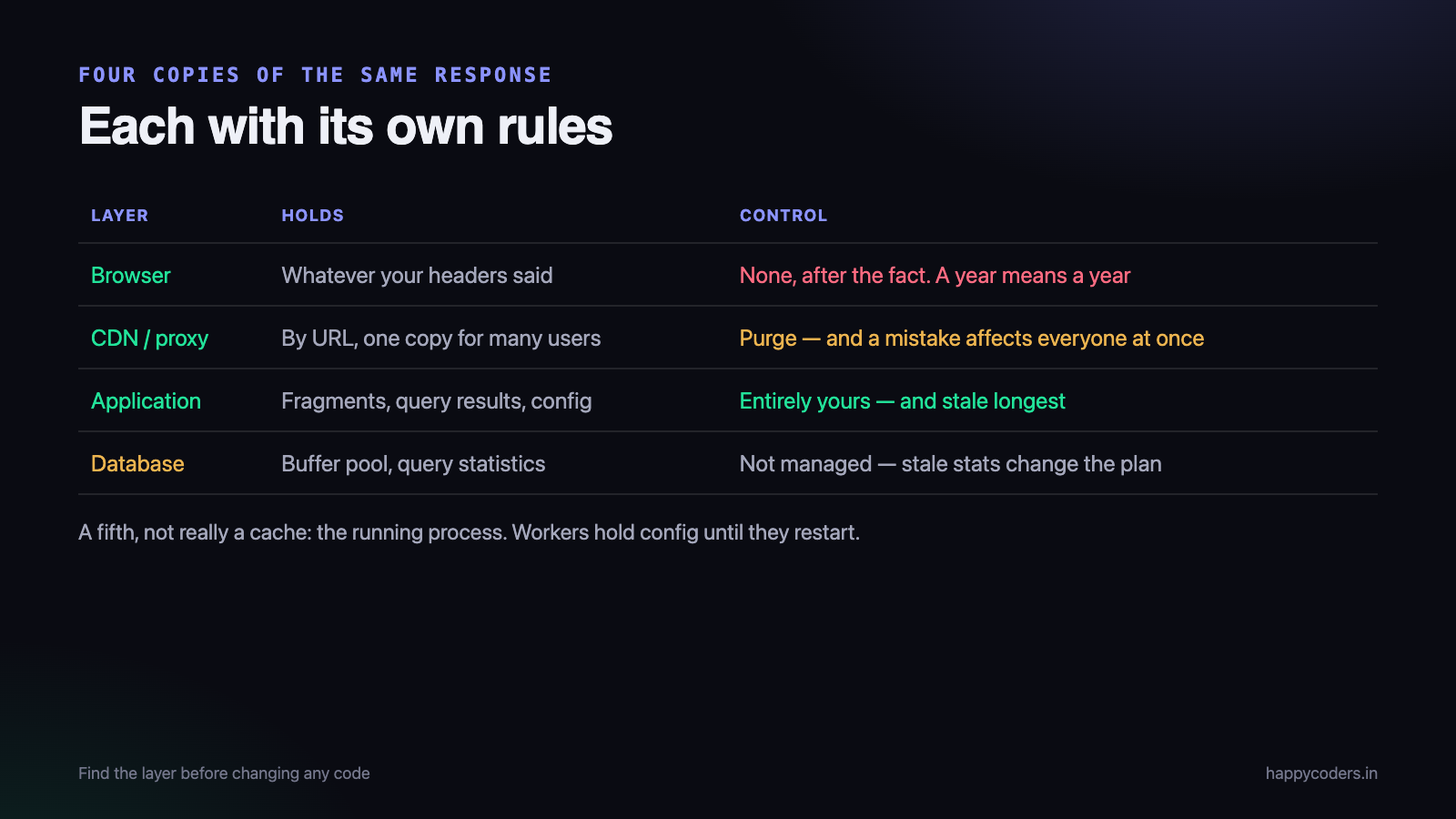 Four copies of the same response, each with its own rules.