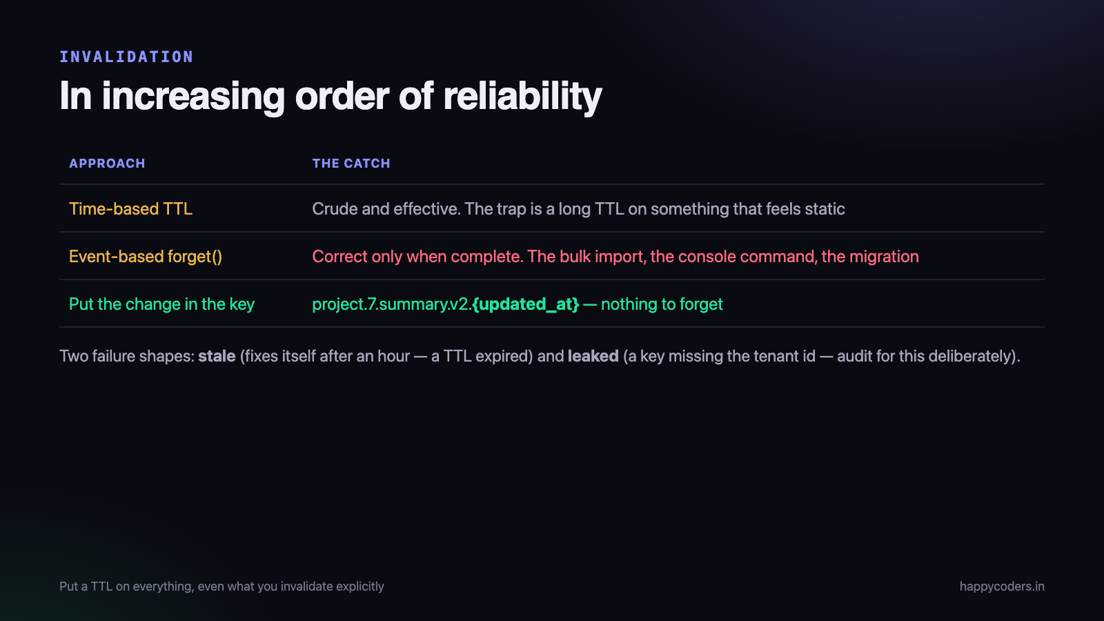 Invalidation, in increasing order of reliability.