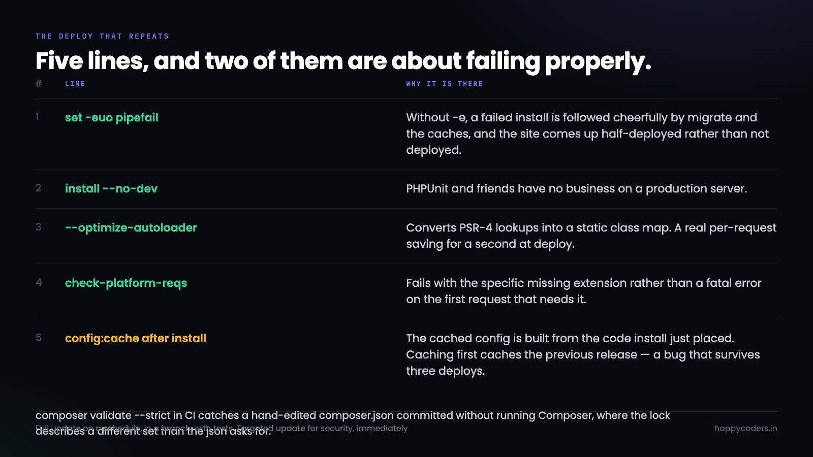 A deploy script that installs dependencies the same way every time.