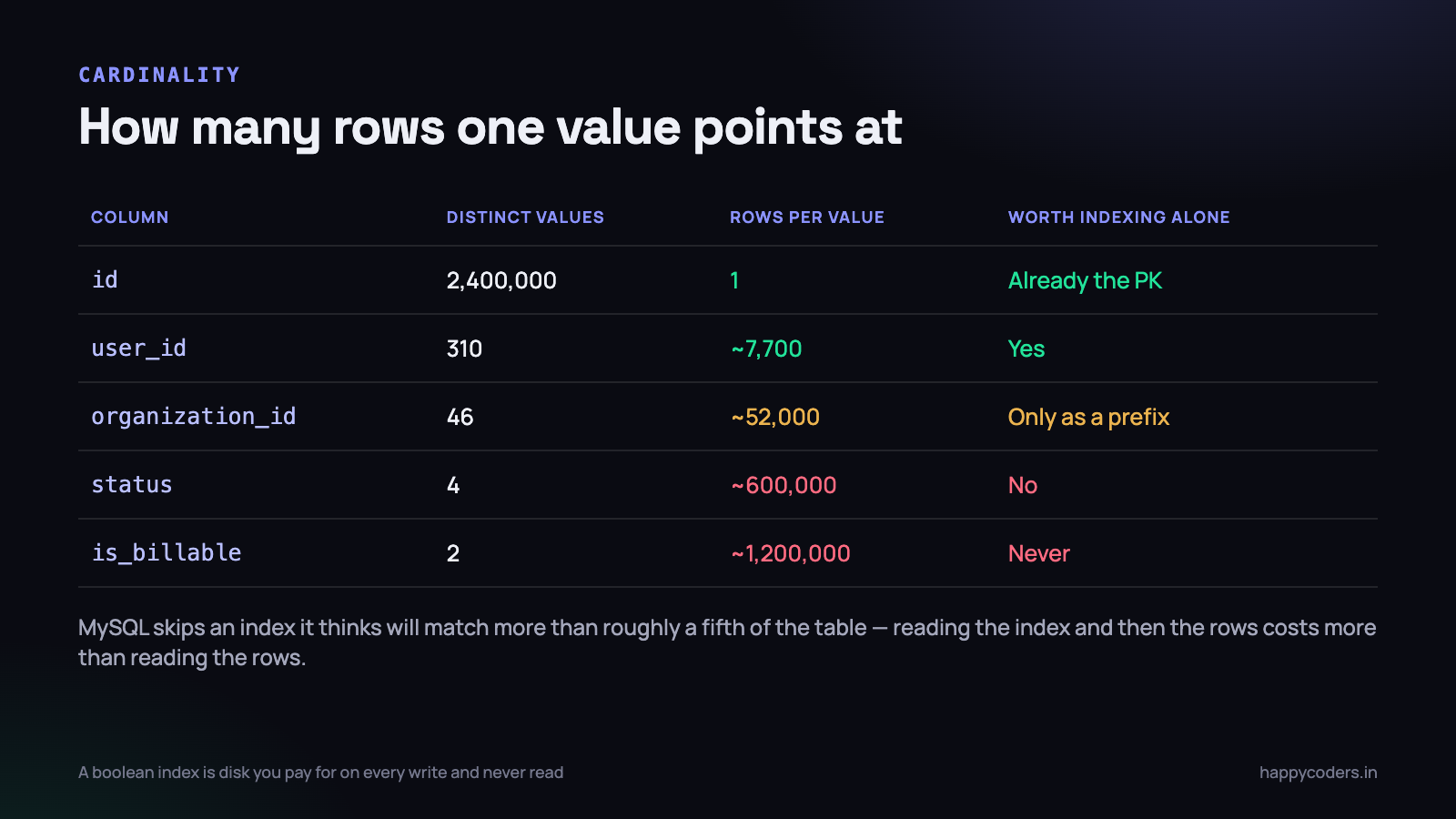 Rows per value is the number that matters. Above roughly a fifth of the table, the index stops paying for itself.