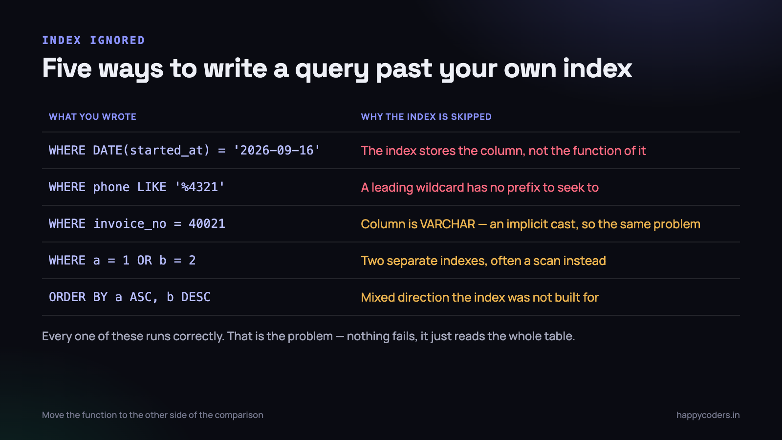 Every one of these queries is correct. Every one of them ignores the index you built for it.