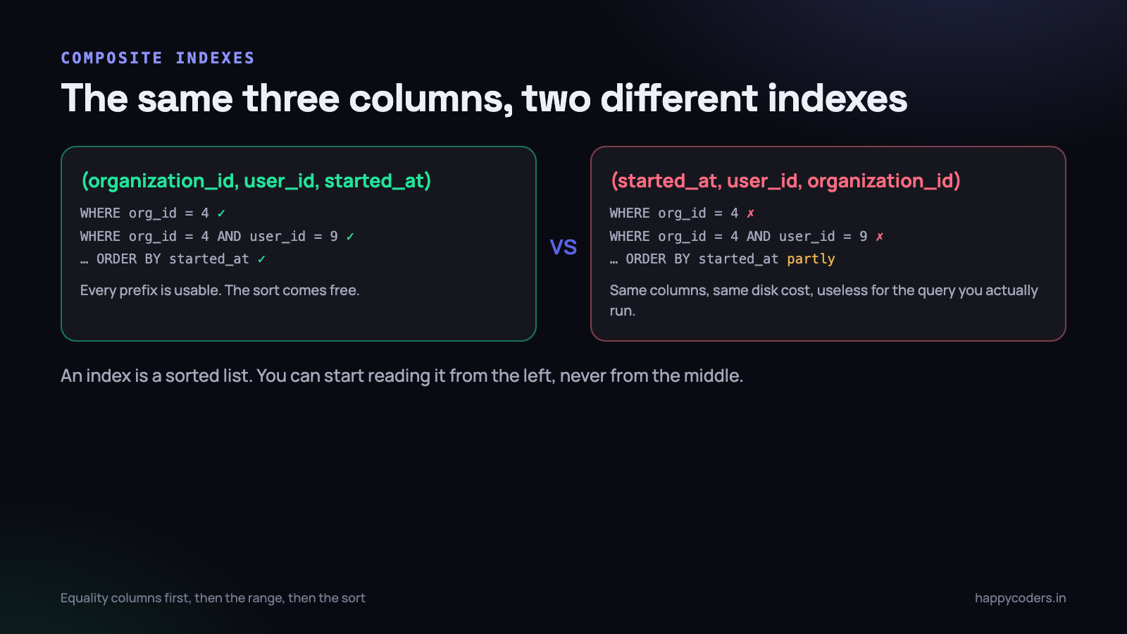 The same three columns in two orders. One index answers your queries; the other answers nobody’s.