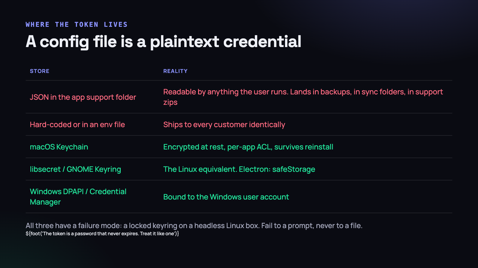 A config file is readable by anything the user runs, and it travels into backups and support zips.