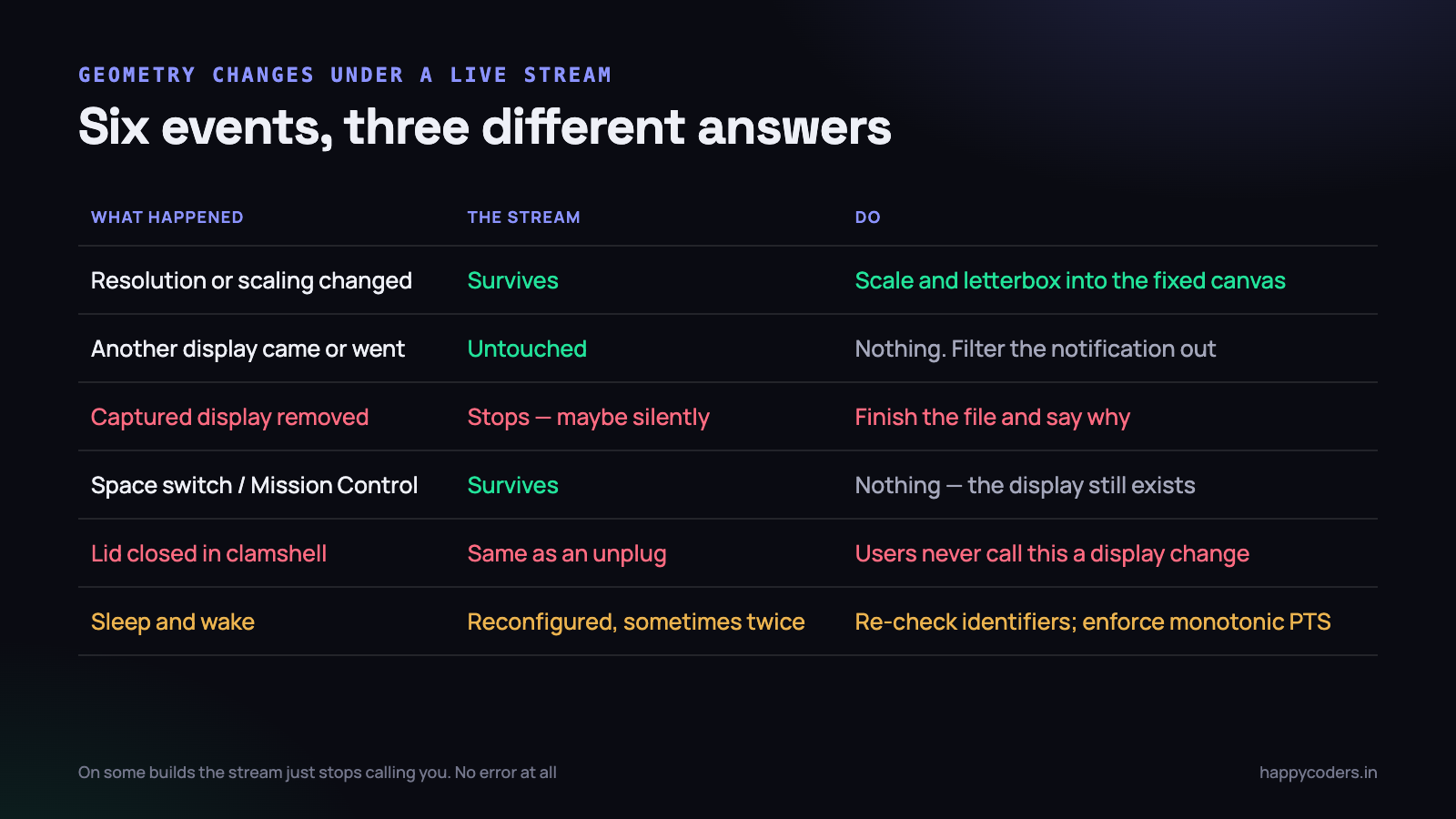 Six things that change the geometry under a running capture, and what each one does to the stream.