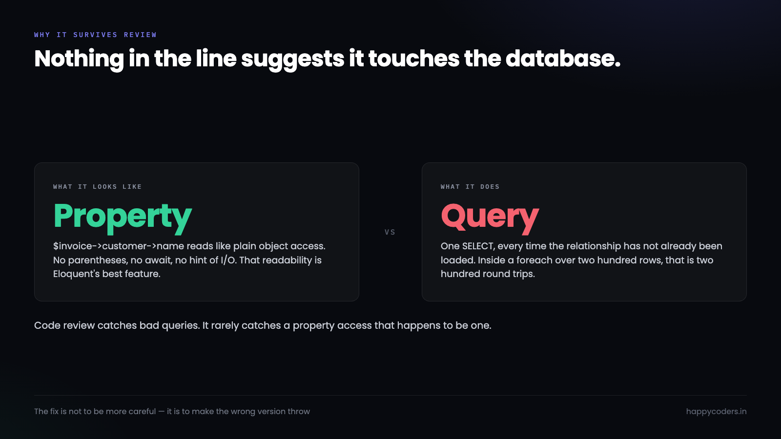 A property access that is actually a database query.