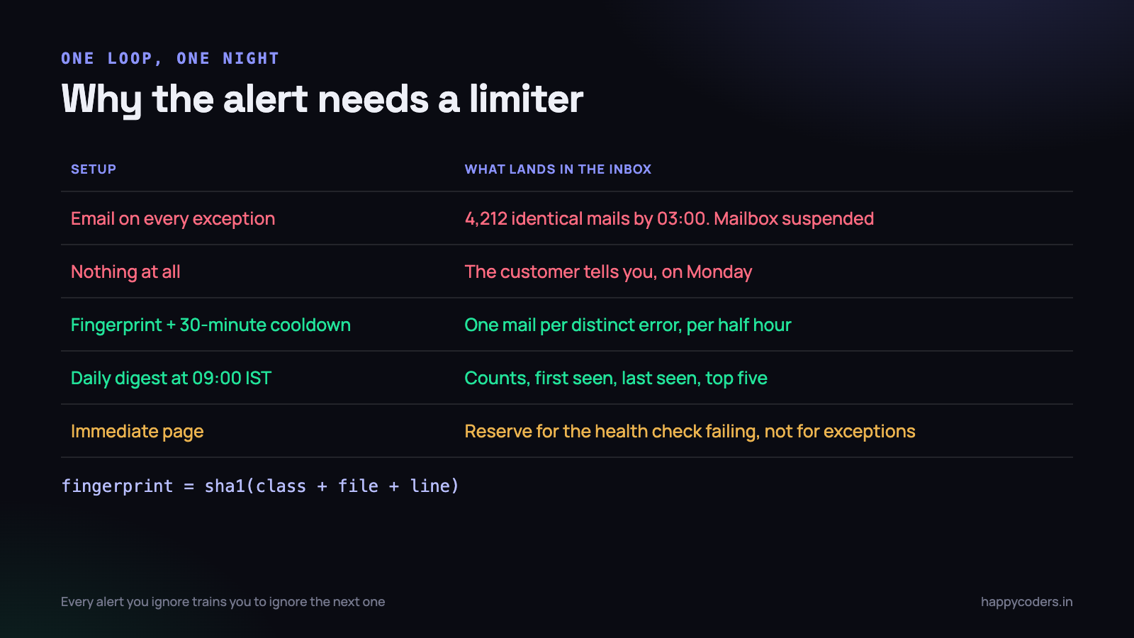 The fix is not fewer errors. It is fewer messages about the same error.
