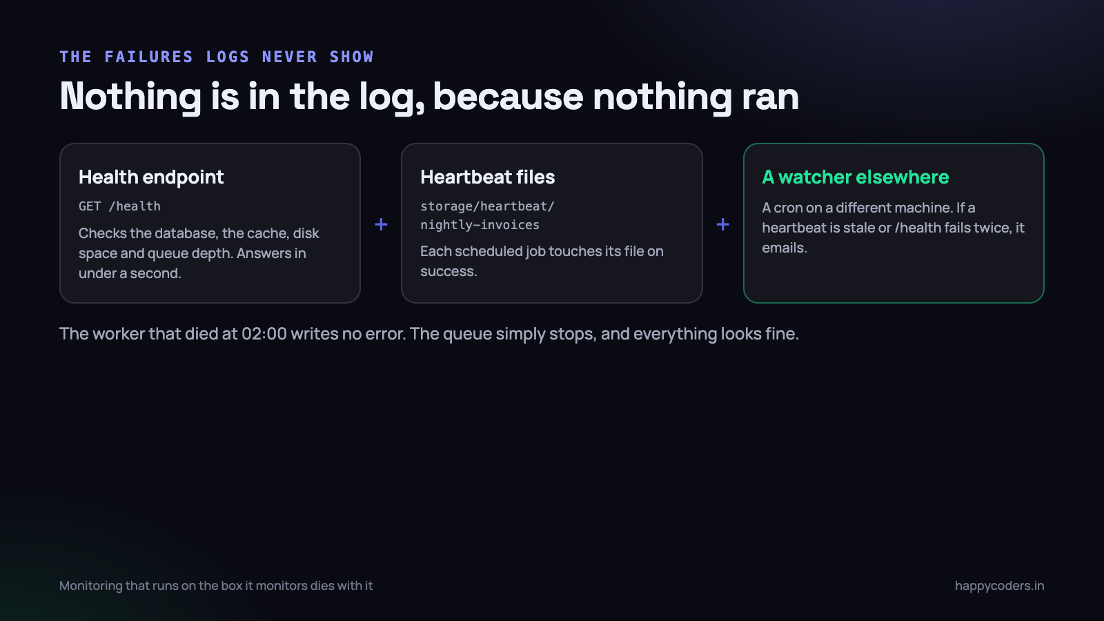 Nothing is in the log because nothing ran. That is the failure mode nobody instruments.
