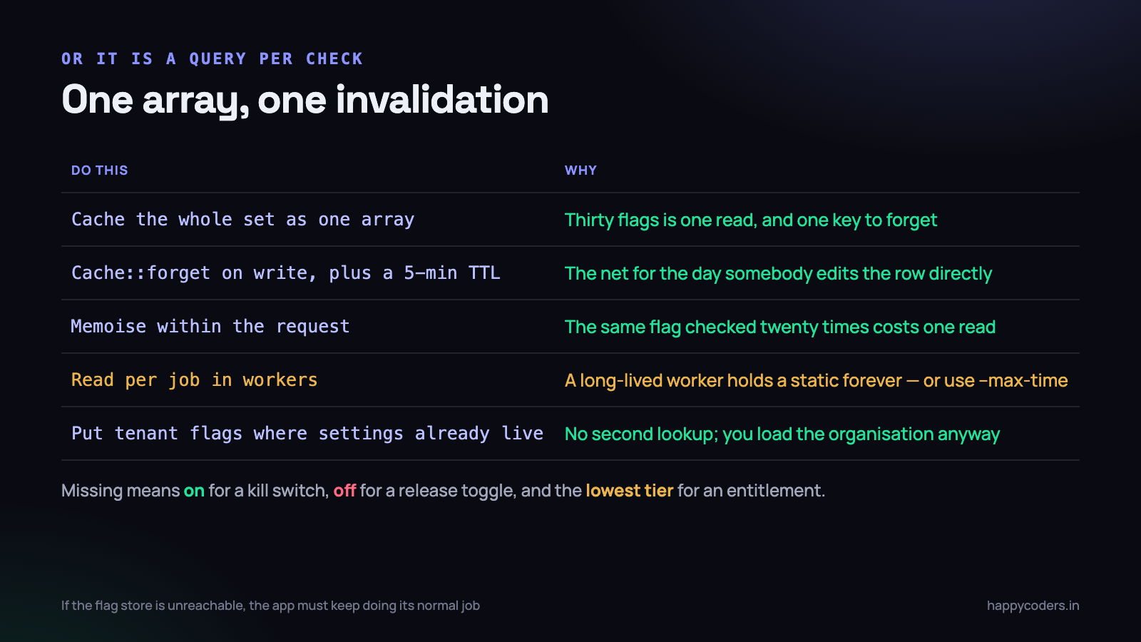 One array, one invalidation, and a worker that eventually notices.