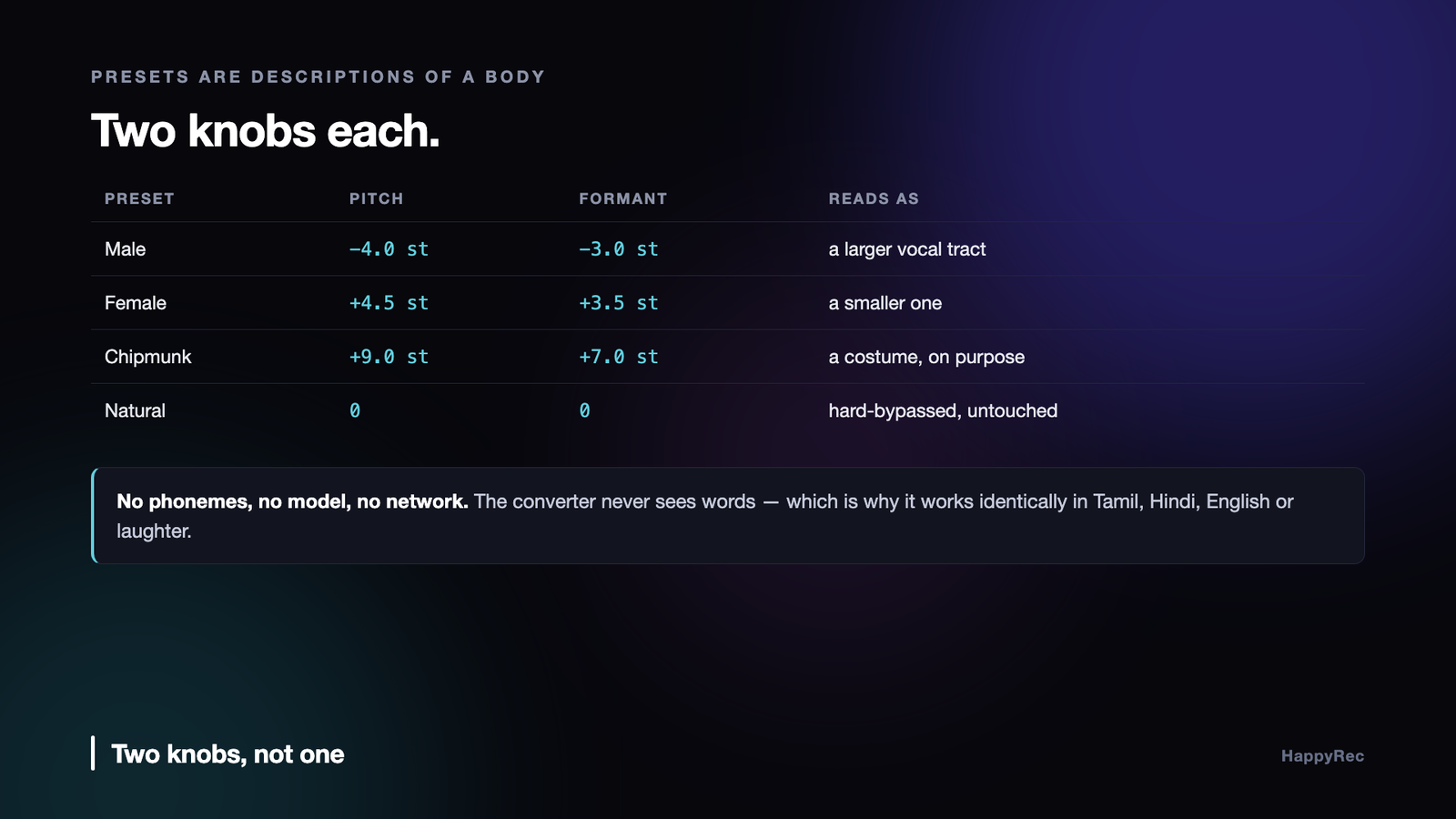 Preset pitch and formant semitone values for a formant preserving pitch shift
