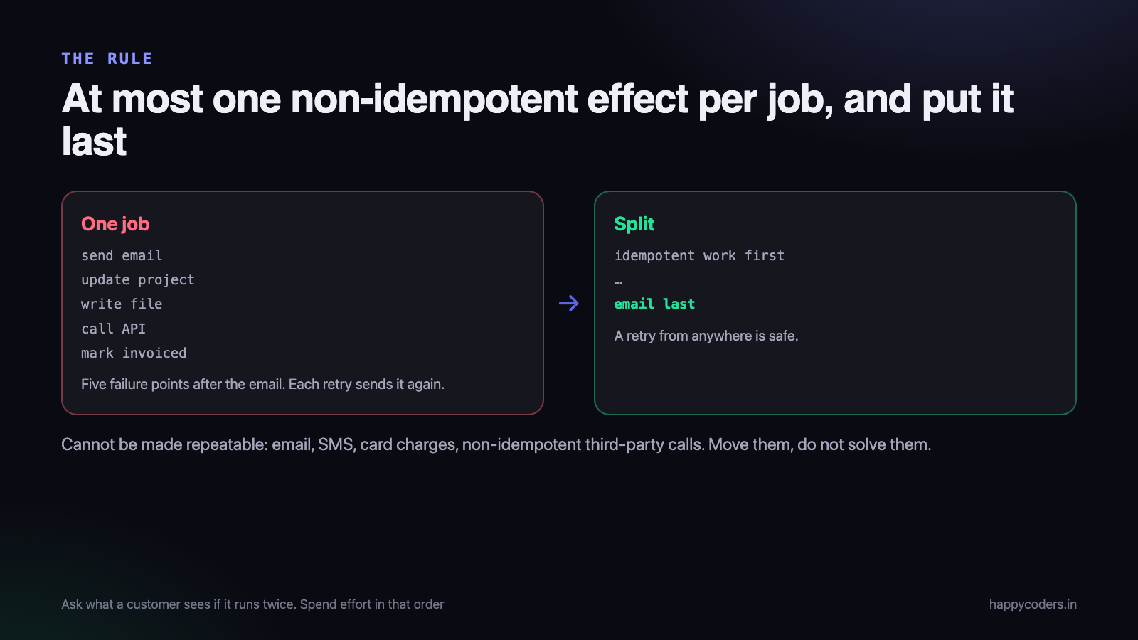 Keep at most one non-idempotent effect per job, and put it last.