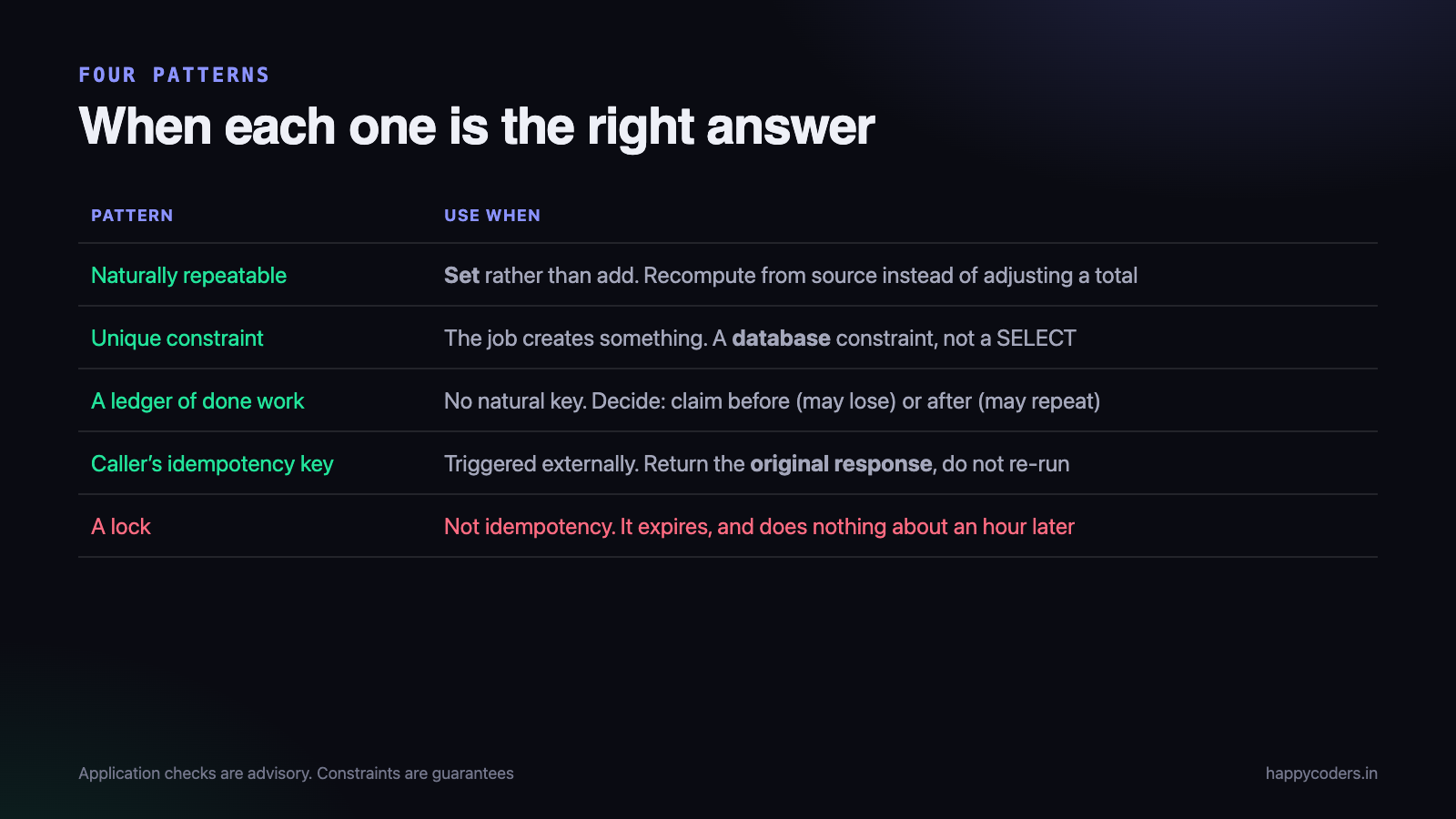 Four patterns, and when each one is the right answer.