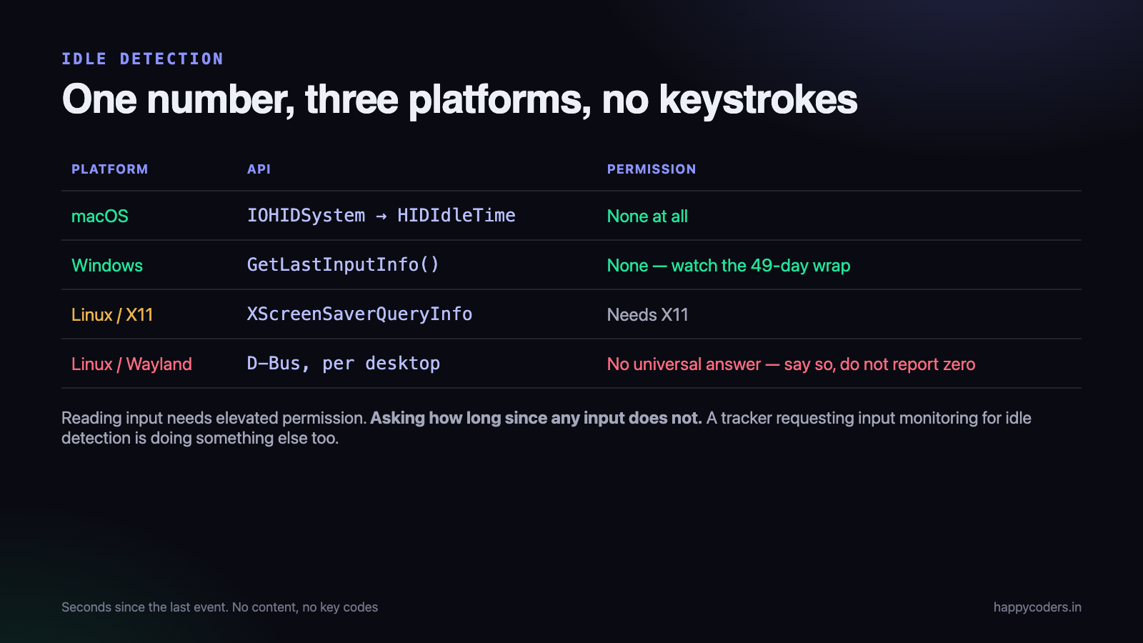 Three platforms, three APIs, one number.