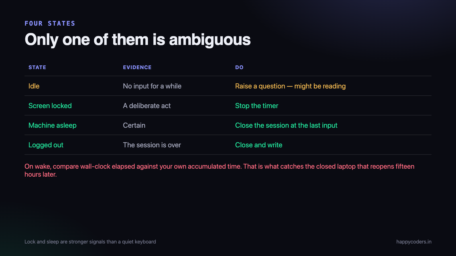 Four states, four correct responses. Only one of them is ambiguous.