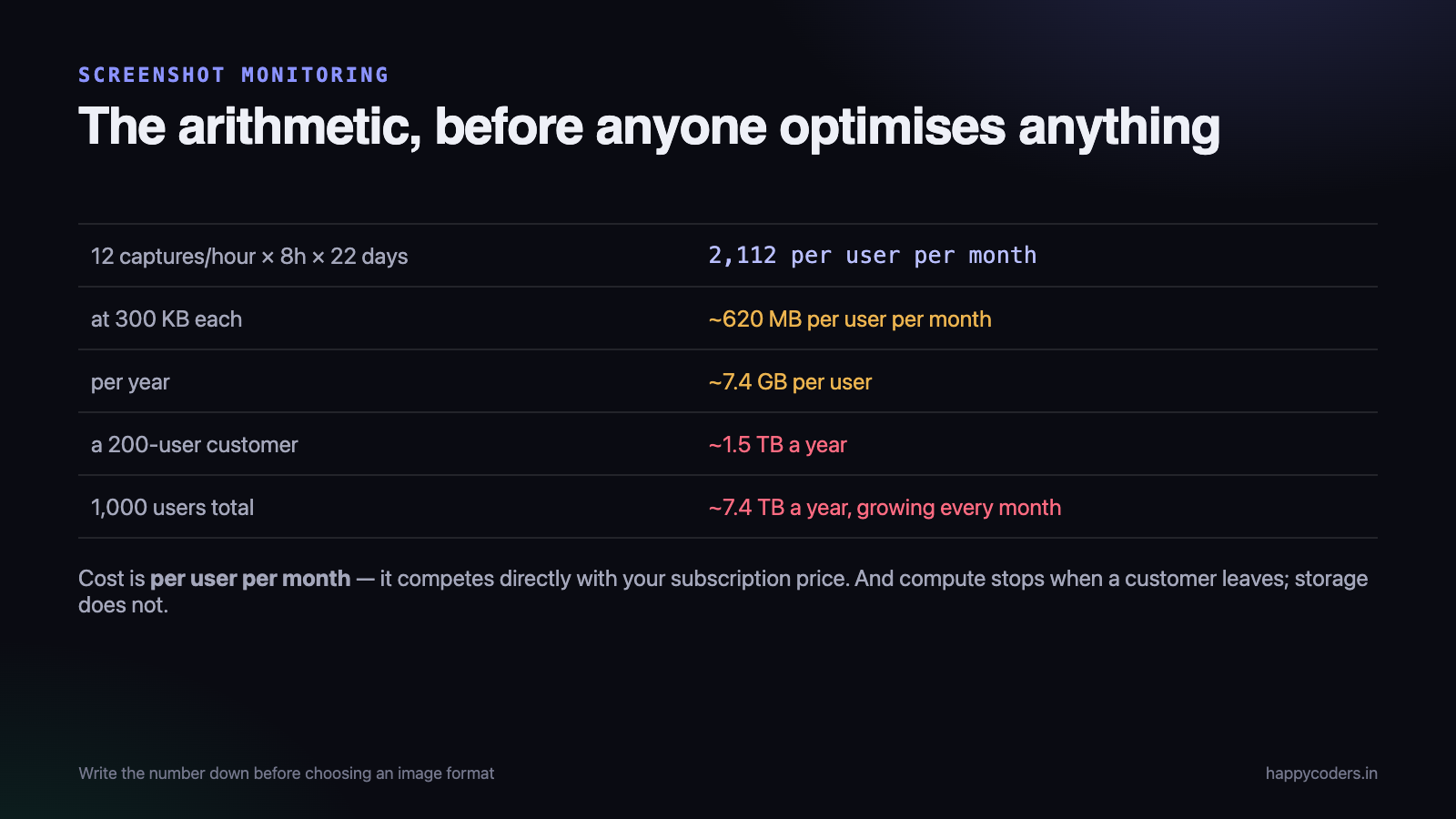 What a screenshot feature costs, before anyone has optimised anything.