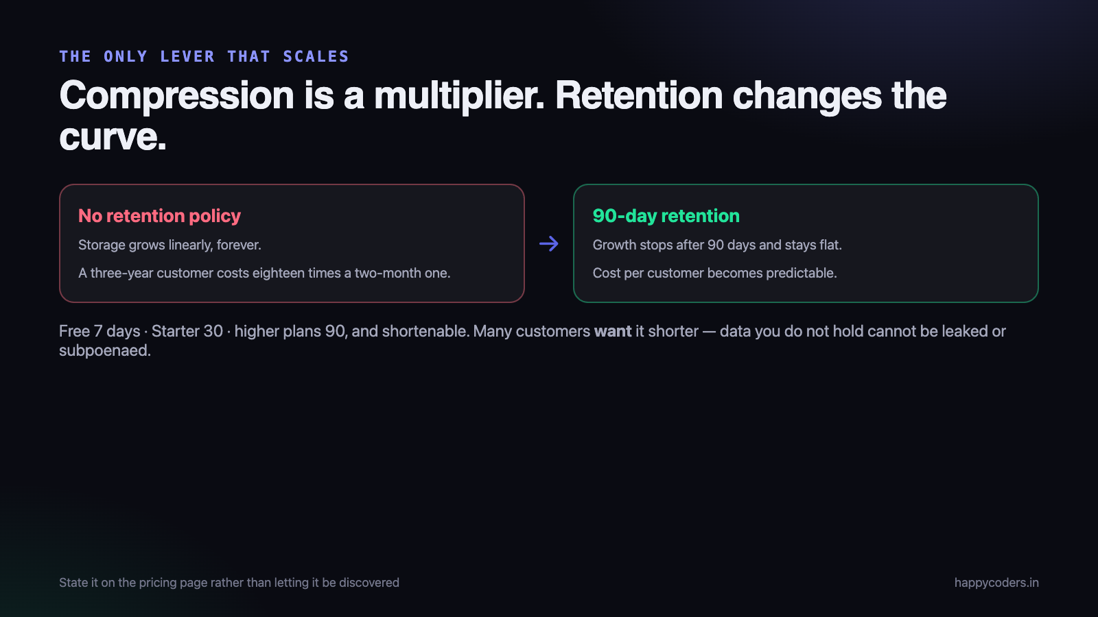 With retention, storage reaches a plateau. Without it, it does not.