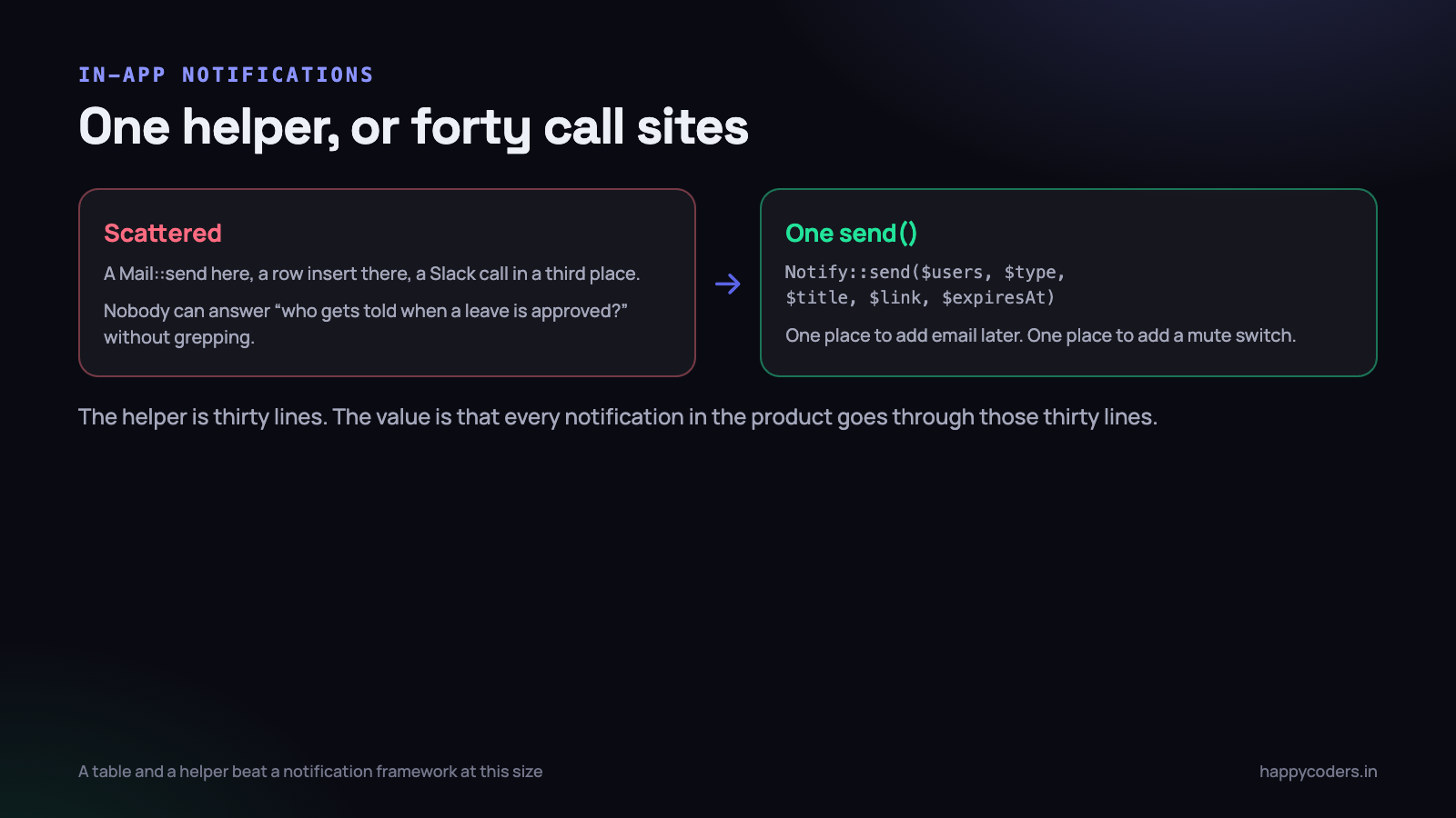 Thirty lines that every notification in the product passes through.