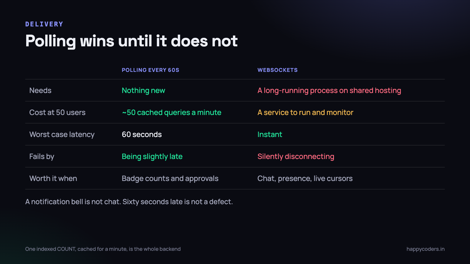 The right answer at fifty users is not the right answer at fifty thousand, and pretending otherwise costs a year.