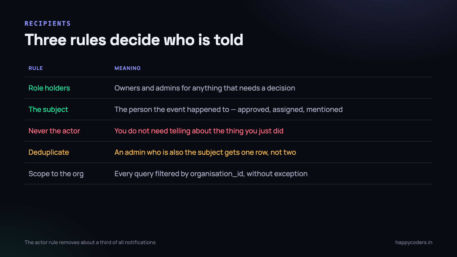 Three rules. The third one removes about a third of everything the system would otherwise send.