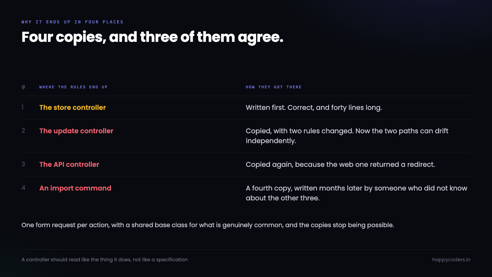 The same validation rules copied into four places and drifting apart.