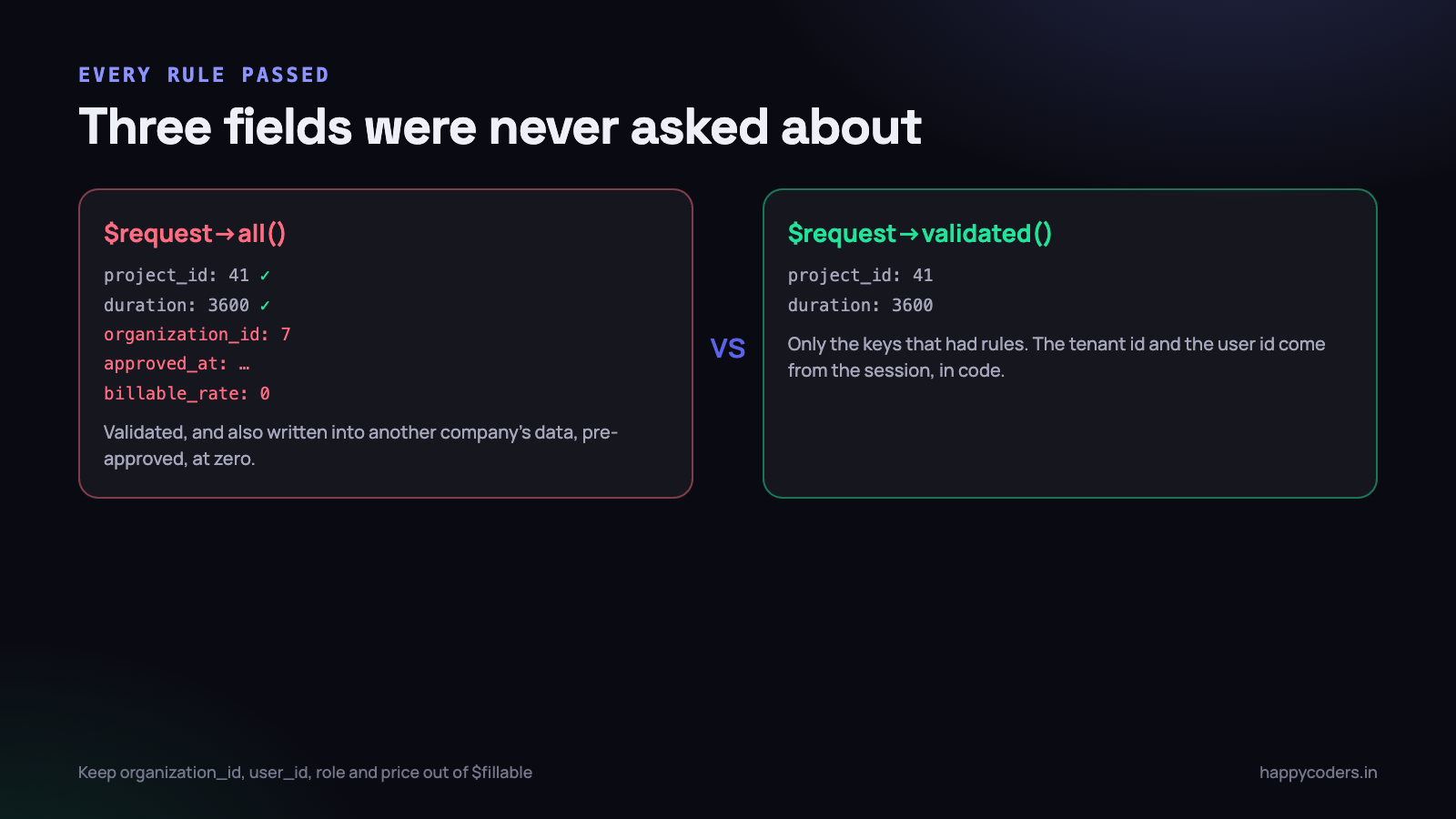 Validation passed on every rule. Three fields were never asked about.