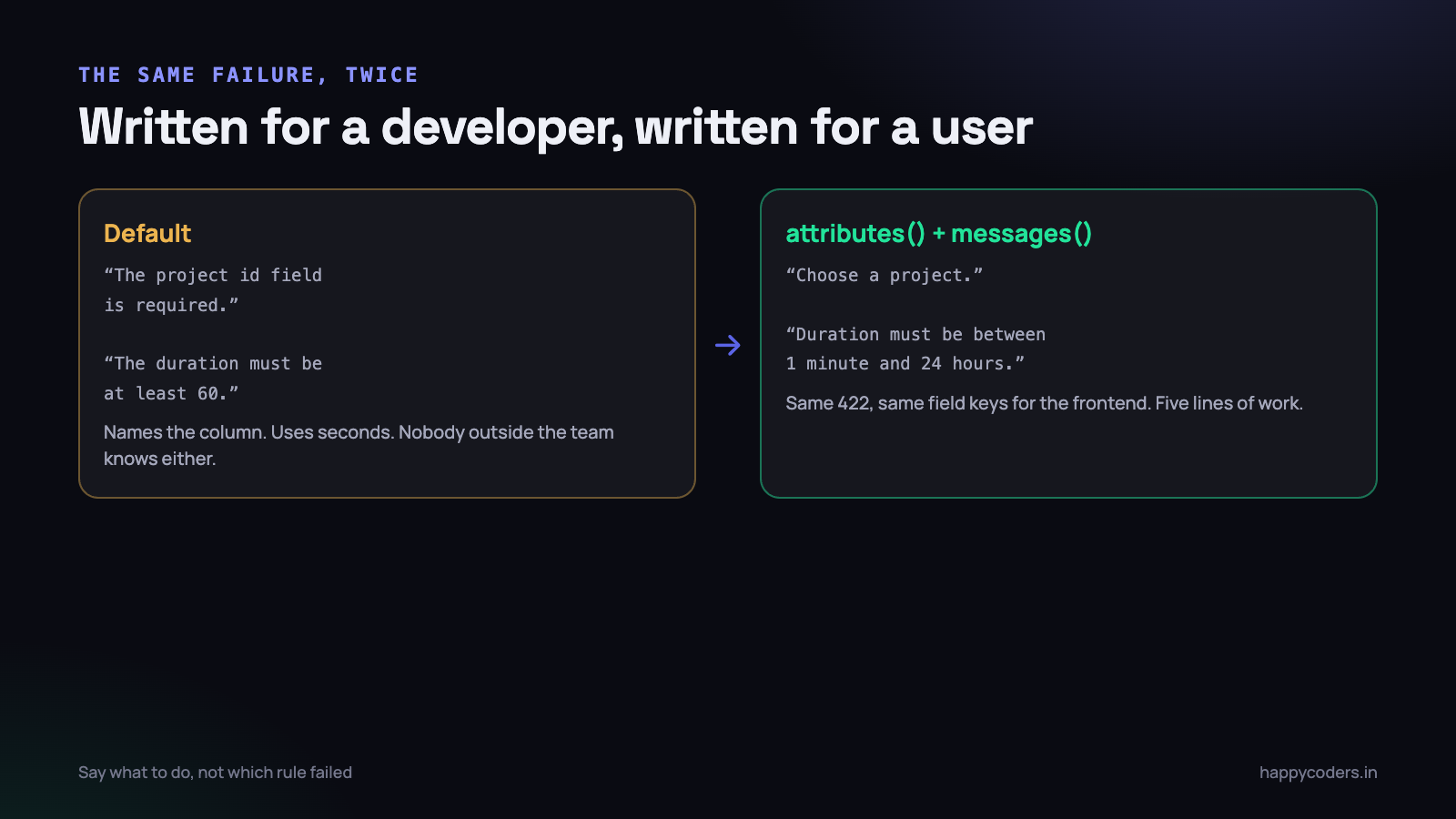 The same failure, written for a developer and written for a user.