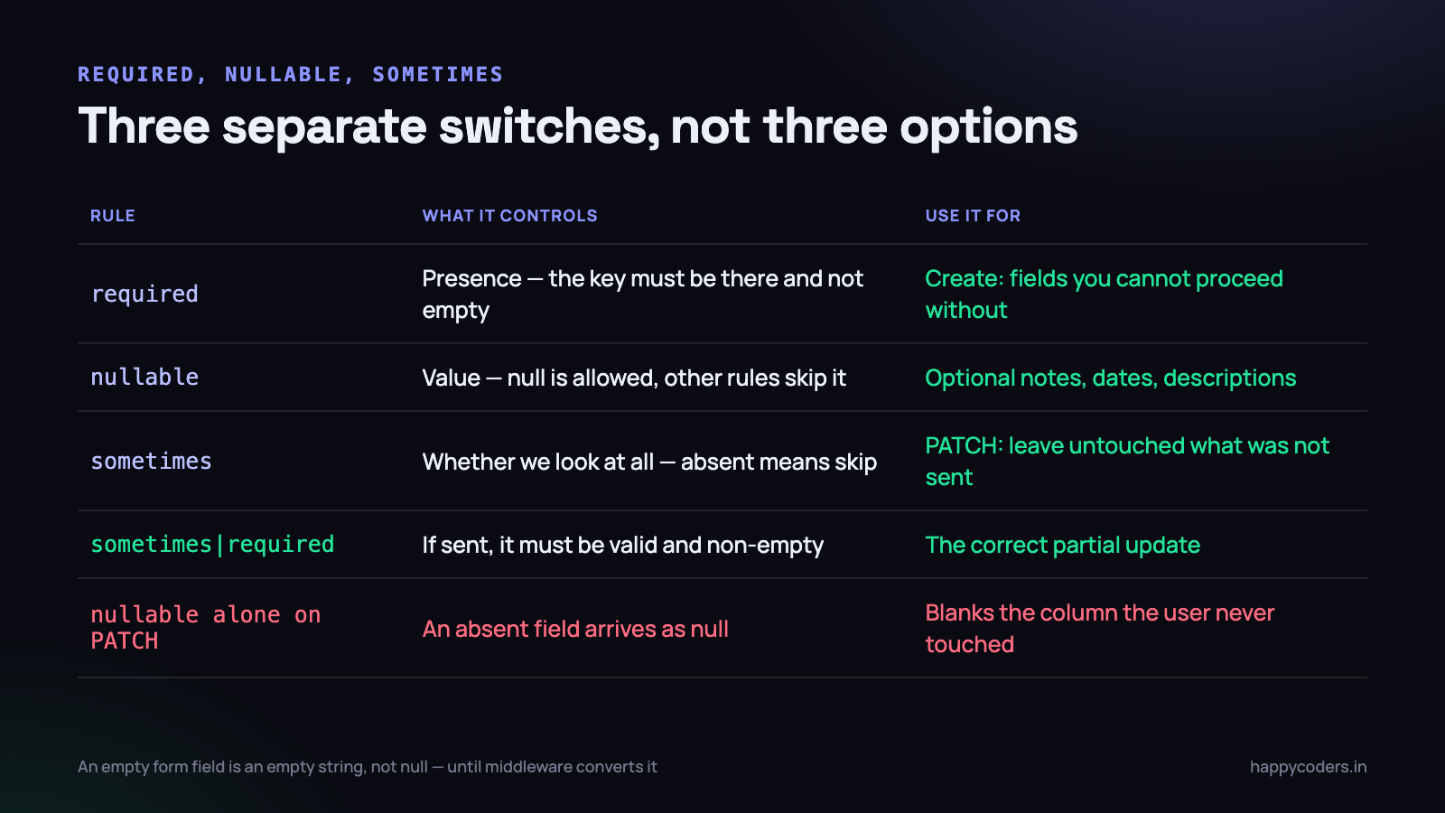 Presence, value and whether we look at all — three separate switches.