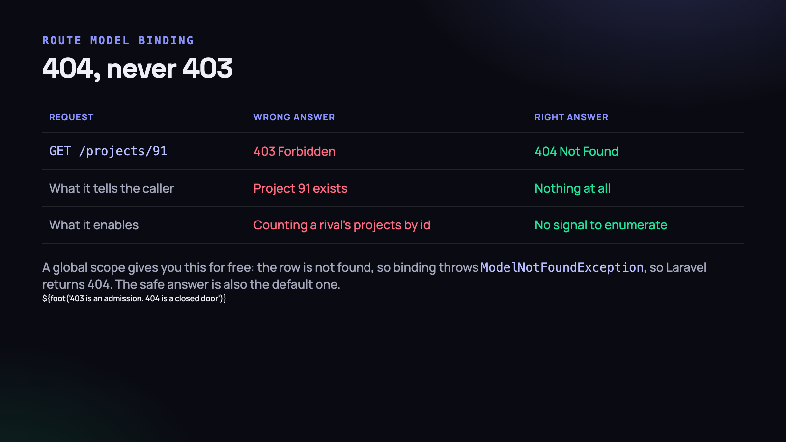 403 confirms the record exists. 404 says nothing at all.
