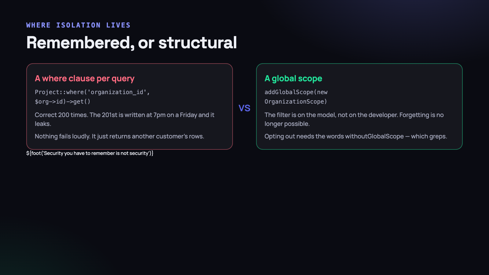 The filter belongs on the model, not in the developer’s memory.