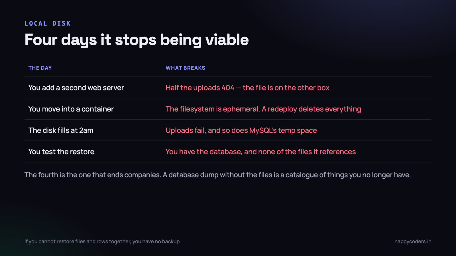 Local disk does not degrade. It works completely until one of these days, then it does not work at all.