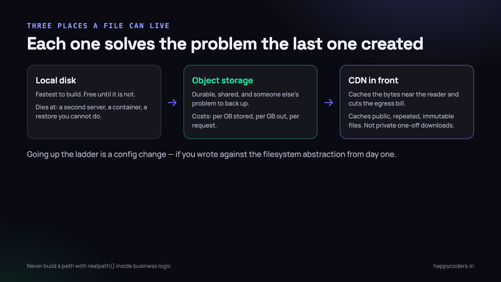 Three places a file can live. Each one exists because of a problem the previous one could not solve.