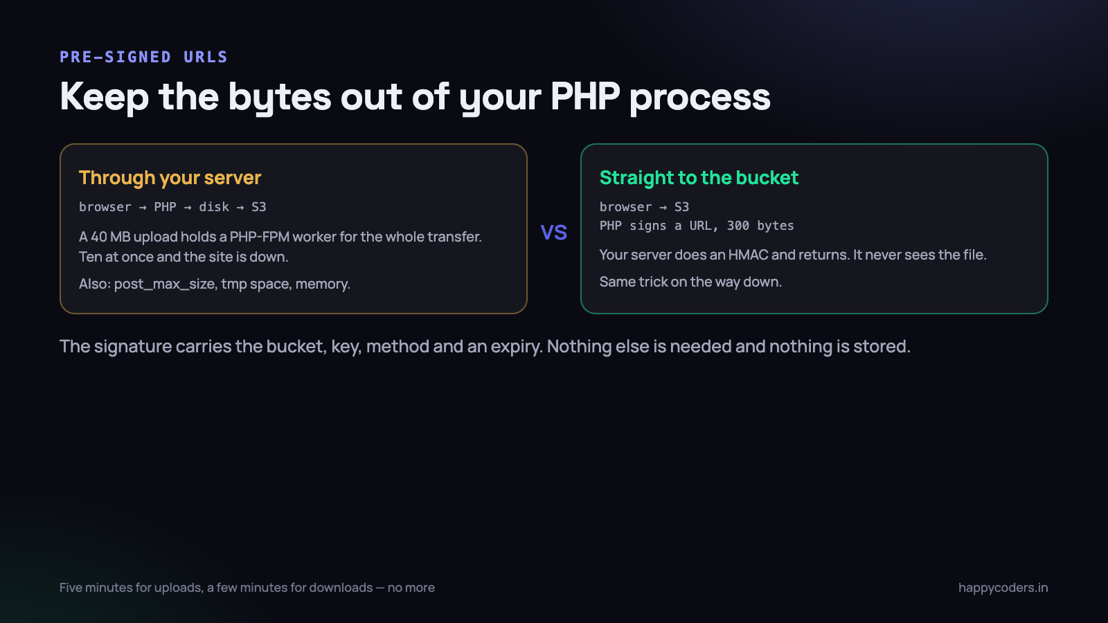 Your server signs a string and returns. The file goes directly between the browser and the bucket.