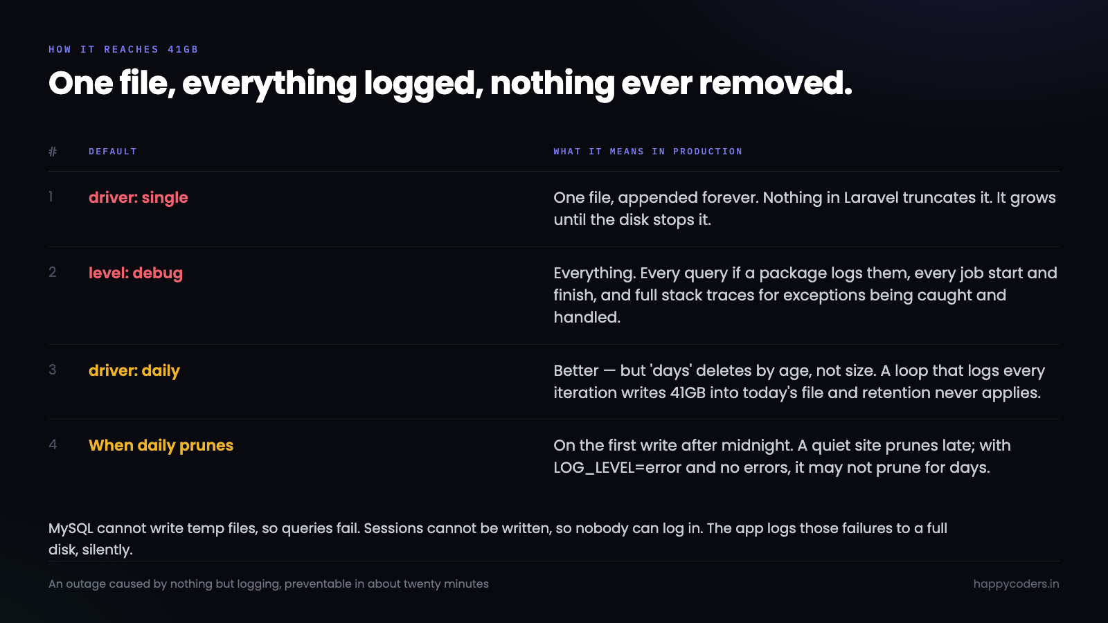 Why the default logging configuration grows without limit.