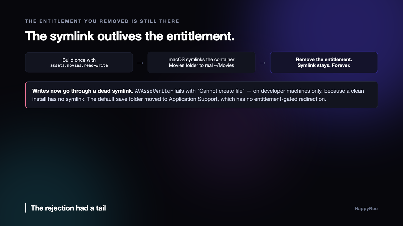 How a removed Movies entitlement leaves a symlink behind after a Mac App Store rejection