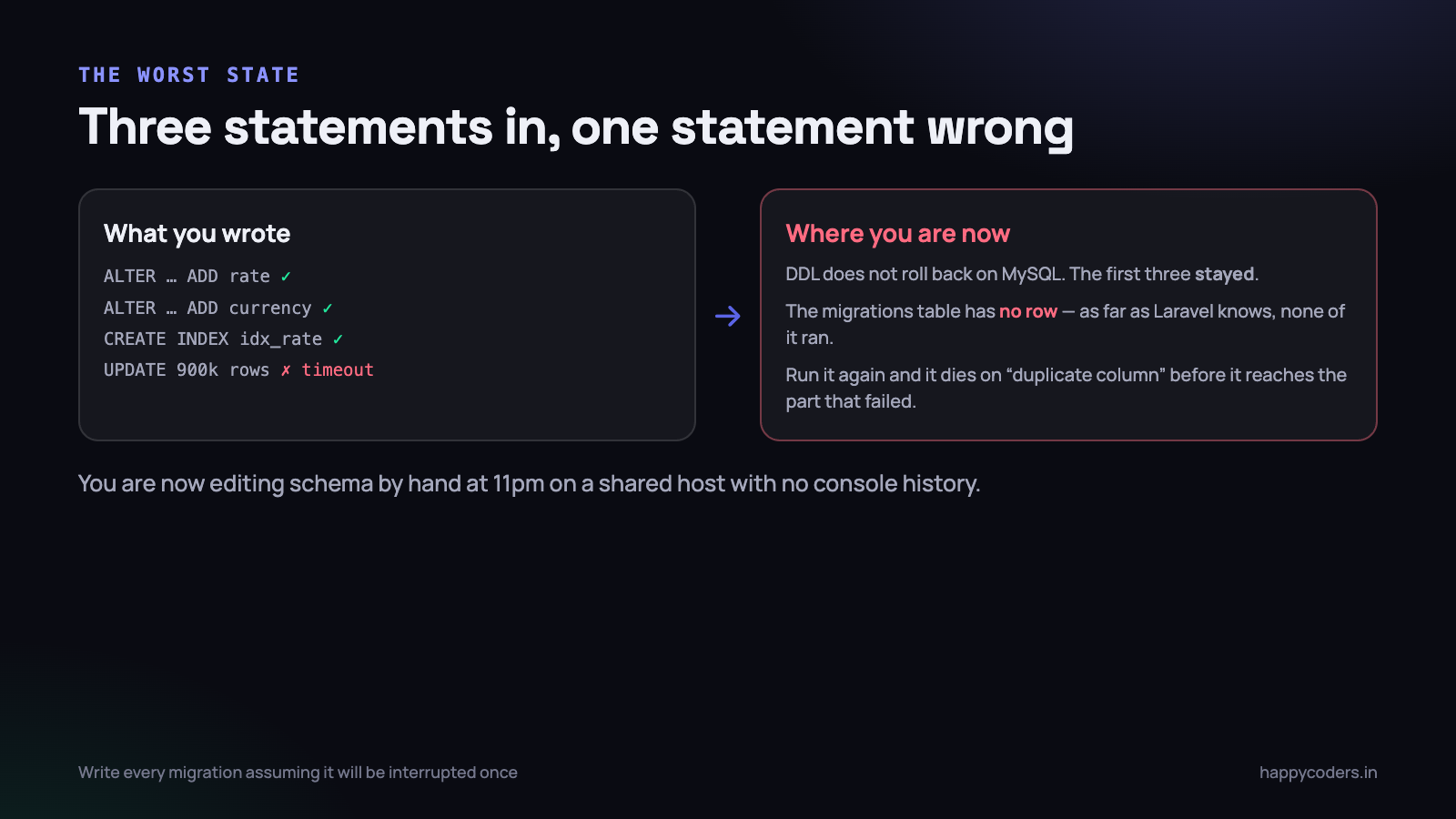 Three statements applied, one failed, and no row in the migrations table to say any of it happened.