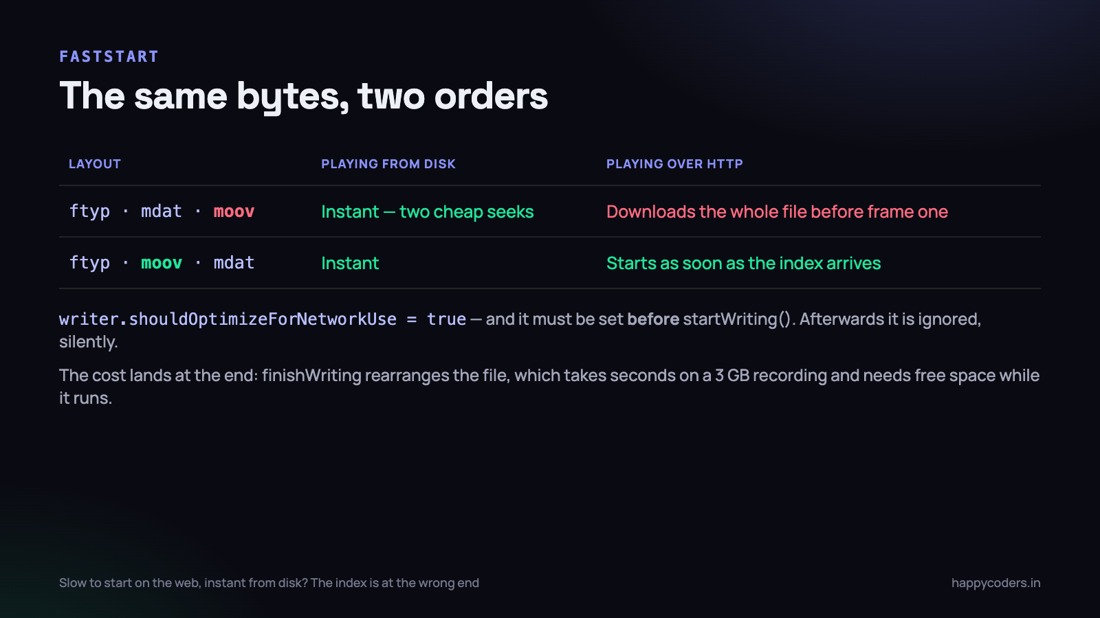 The same bytes, two orders. One of them can start playing immediately.
