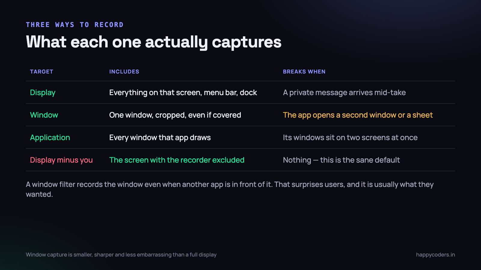 The same desktop, three ways to record it.