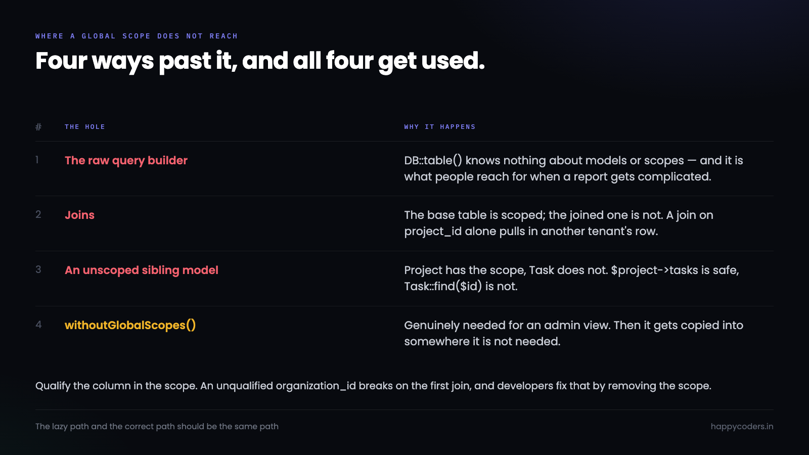 Four ways code gets past a global scope.