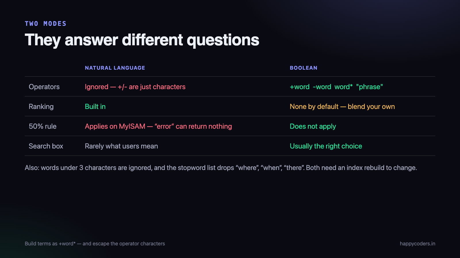 Natural language mode and boolean mode answer different questions.