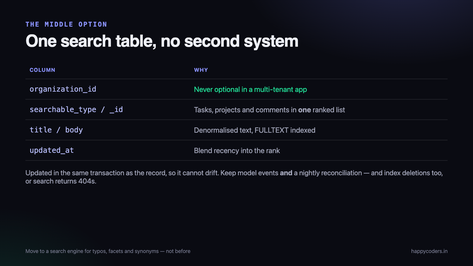 One search table, and cross-entity search without a second system.