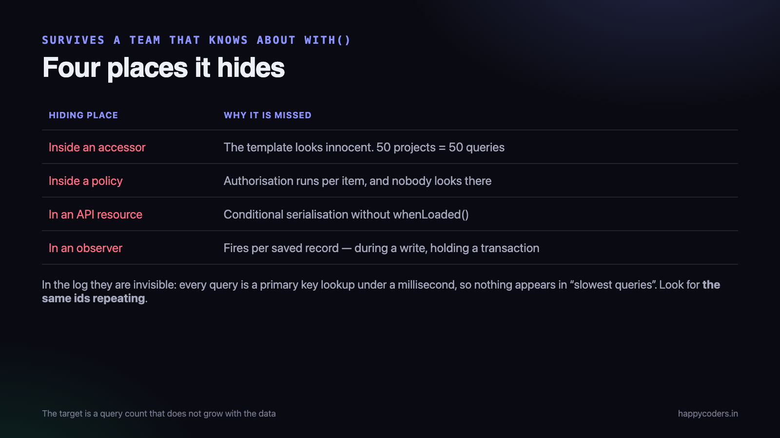 Four places an N+1 hides from a developer who knows about them.