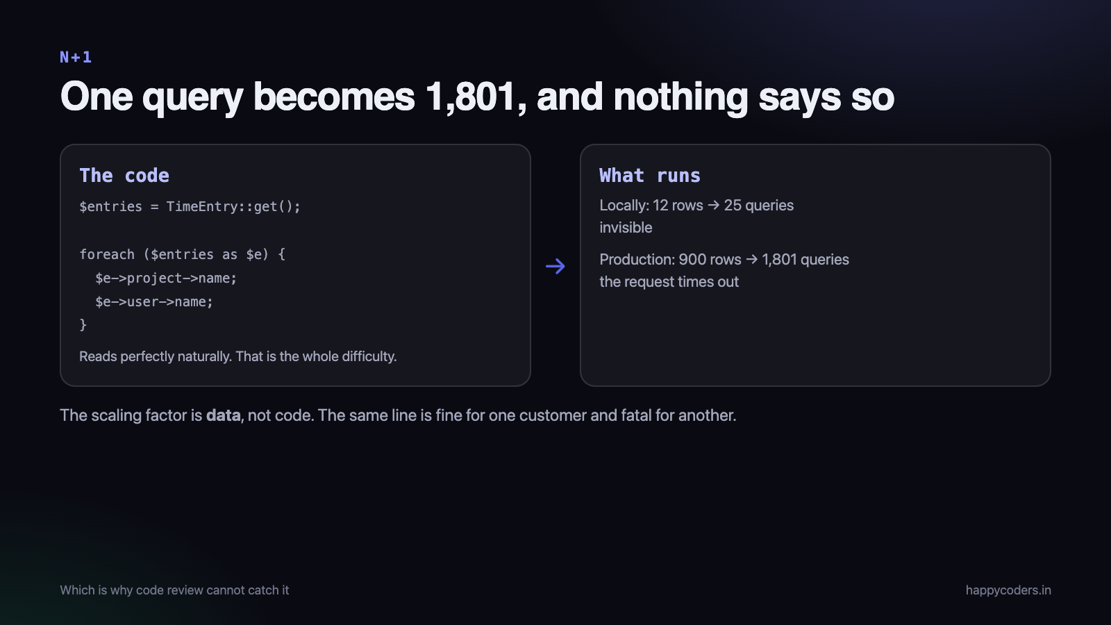 One query becomes fifty-one, and nothing in the code says so. One query becomes fifty-one, and nothing in the code says so.