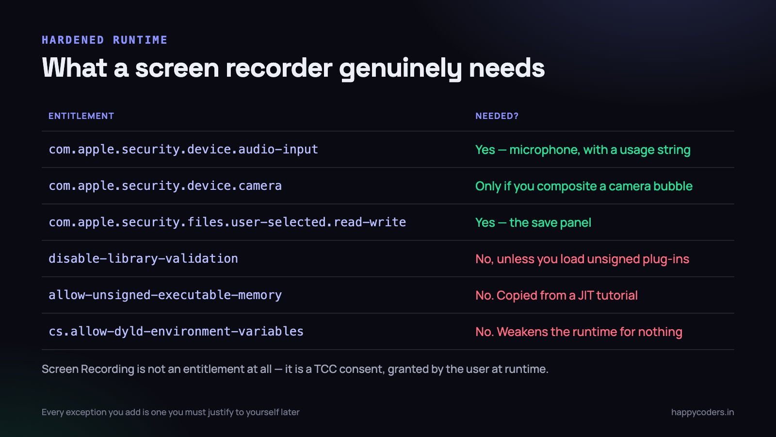 What a recorder actually needs, and three entitlements that get copied in for no reason.